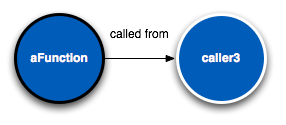 The call stack represented in the Bottom Up View