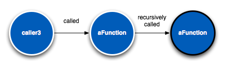 Call stack represented in Top Down View